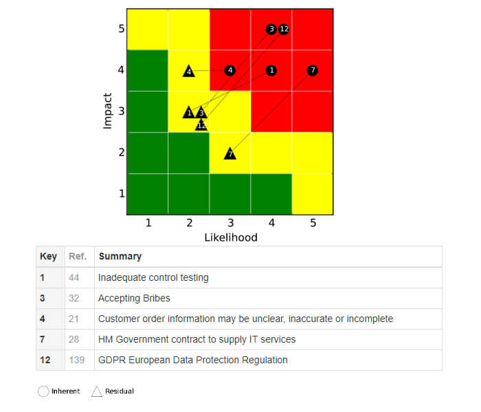 Risk Map top 5